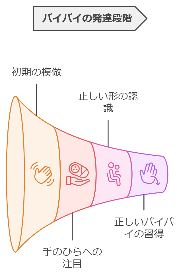 逆さバイバイの発達段階と年齢