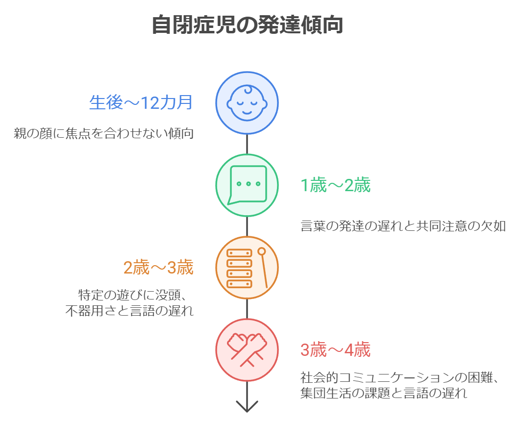 自閉症児の発達傾向