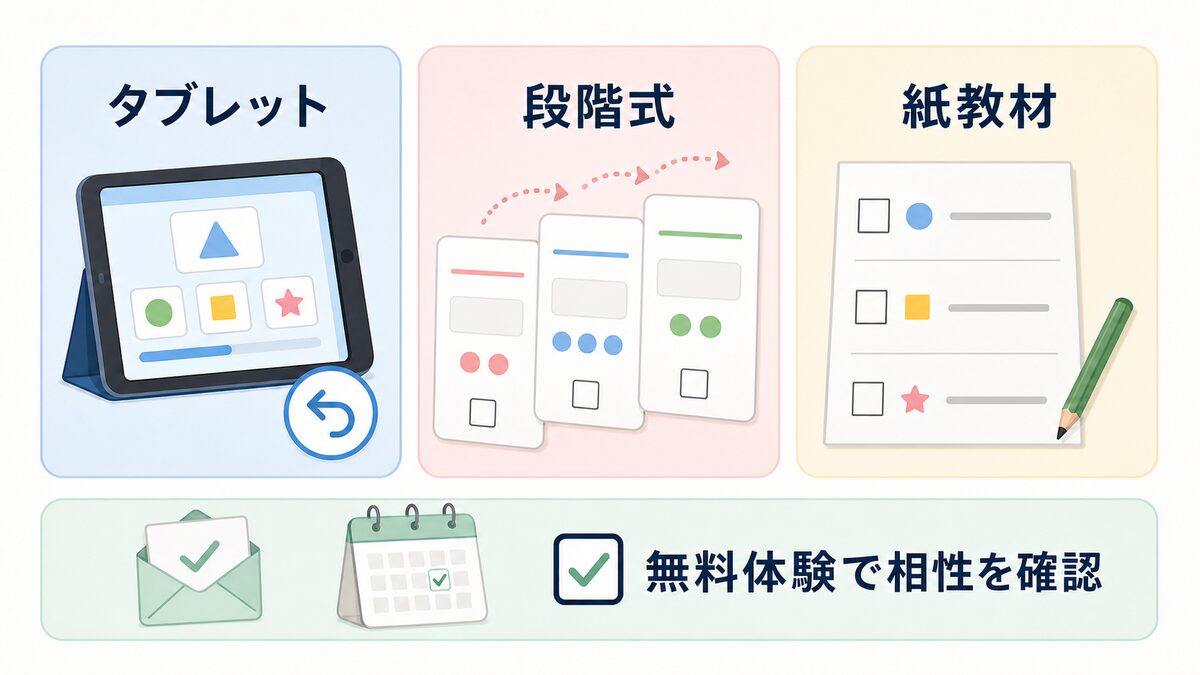 タブレット教材、段階式教材、紙教材を中立に比較するイメージ