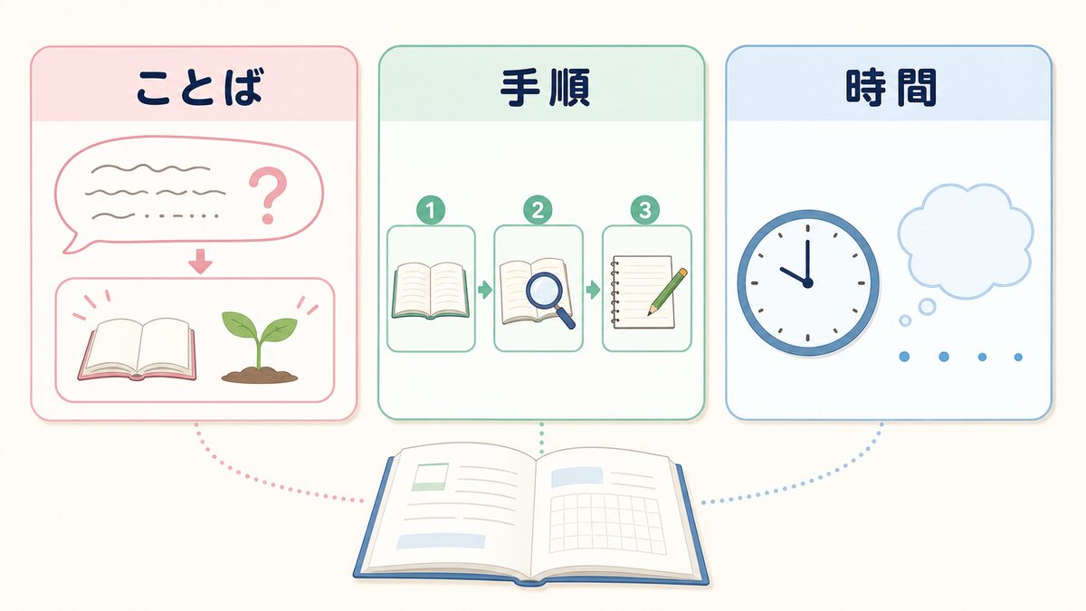 軽度知的障害の子が勉強につまずきやすい3つの理由を整理した図