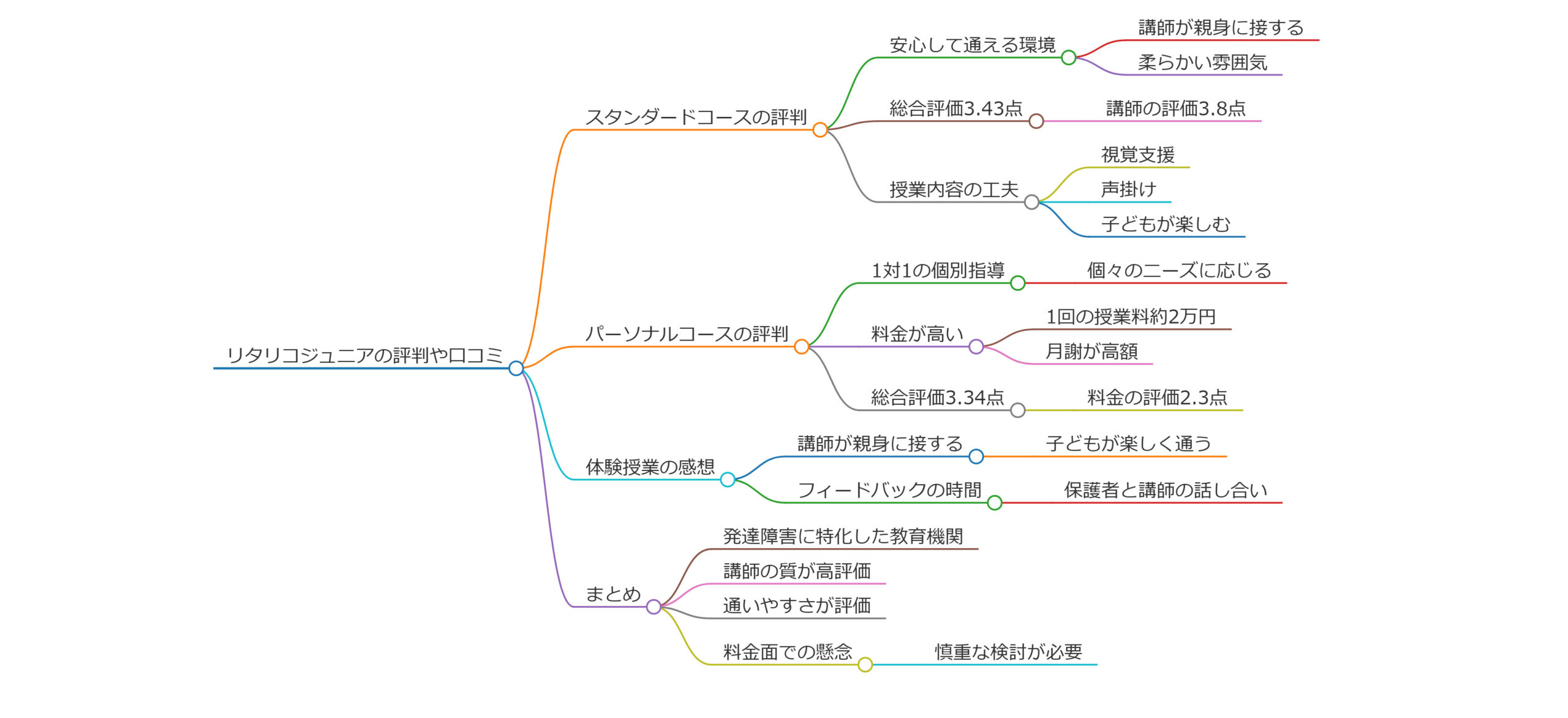 【実体験】リタリコジュニアの評判・口コミは？【おすすめする理由】