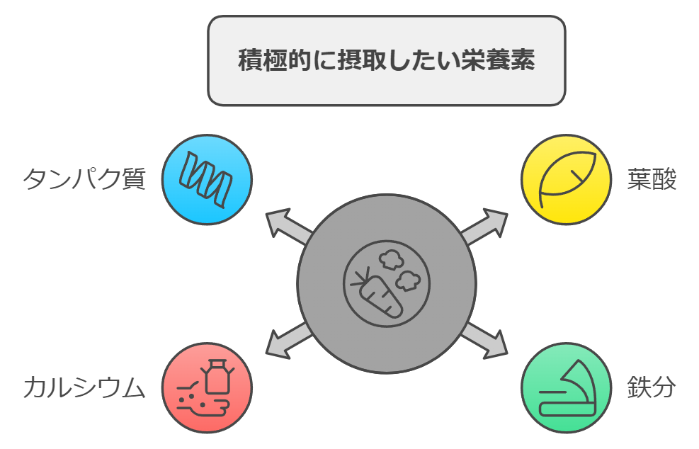 妊娠中の生活習慣も見直してみましょう「バランスのよい食事をする」