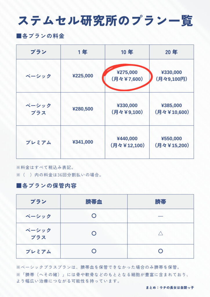 臍帯血バンクの保管に必要な費用は？「ステムセル研究所のプラン」