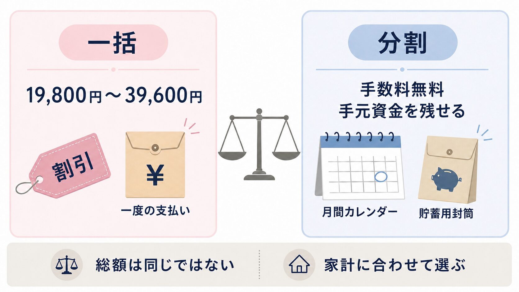 一括払いの割引と手数料無料の分割払いで総額が異なることを示す比較図