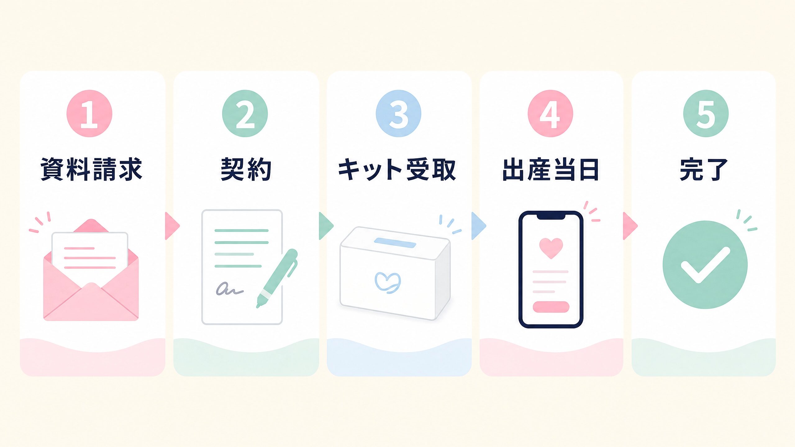 民間臍帯血バンクの資料請求から保管完了までの流れを示す画像
