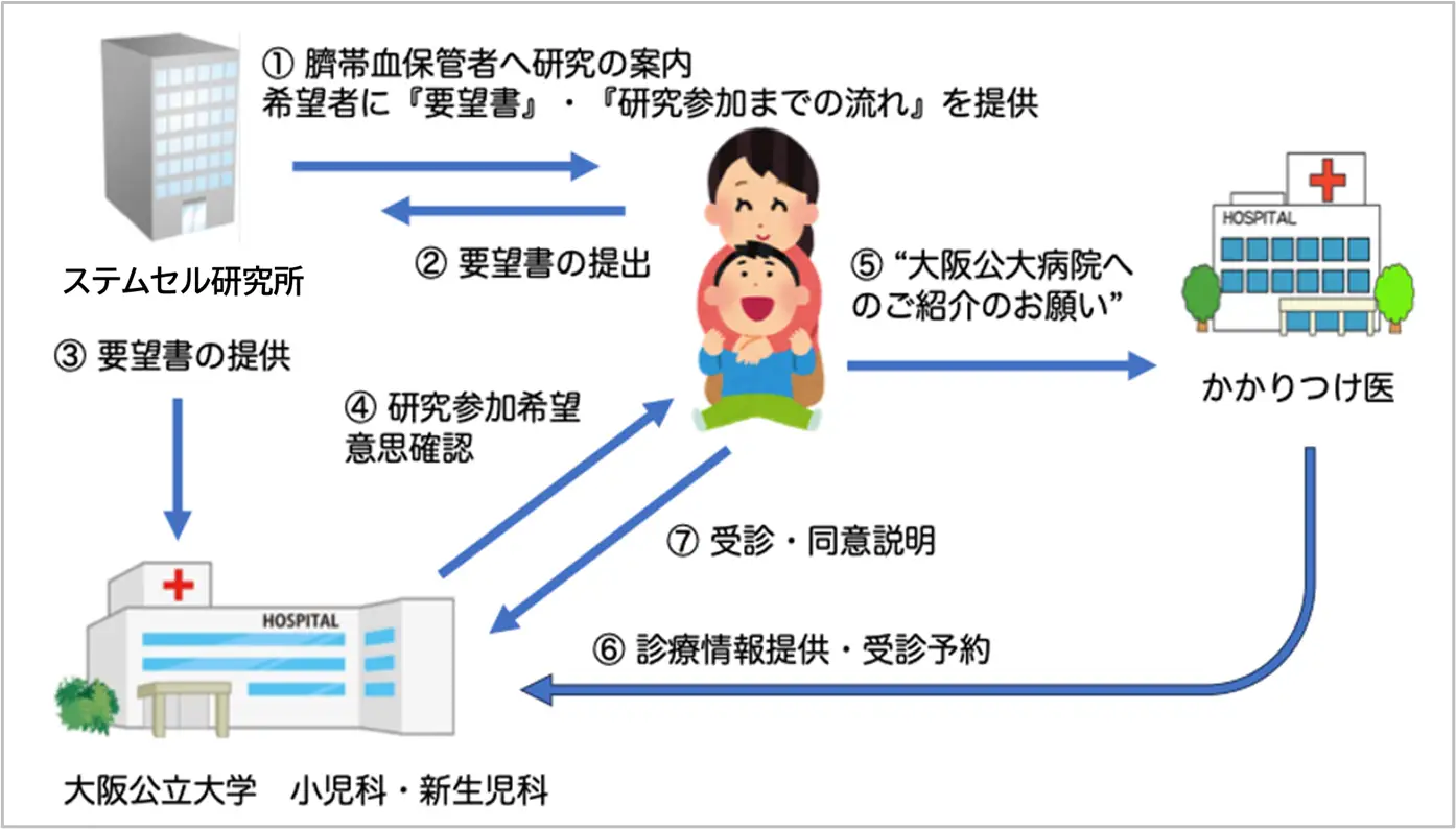 大阪公立大学とステムセル研究所で、臨床研究がスタート