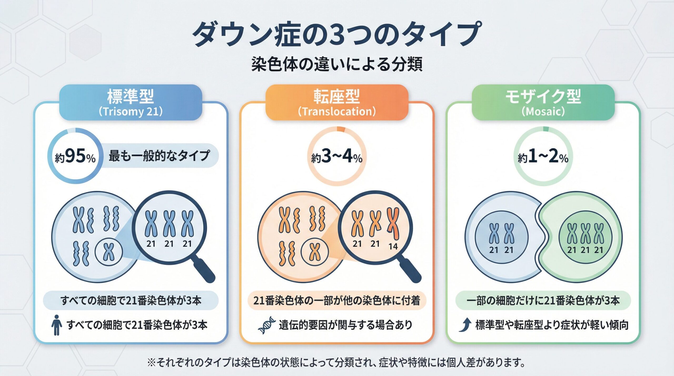 ダウン症のタイプと特徴