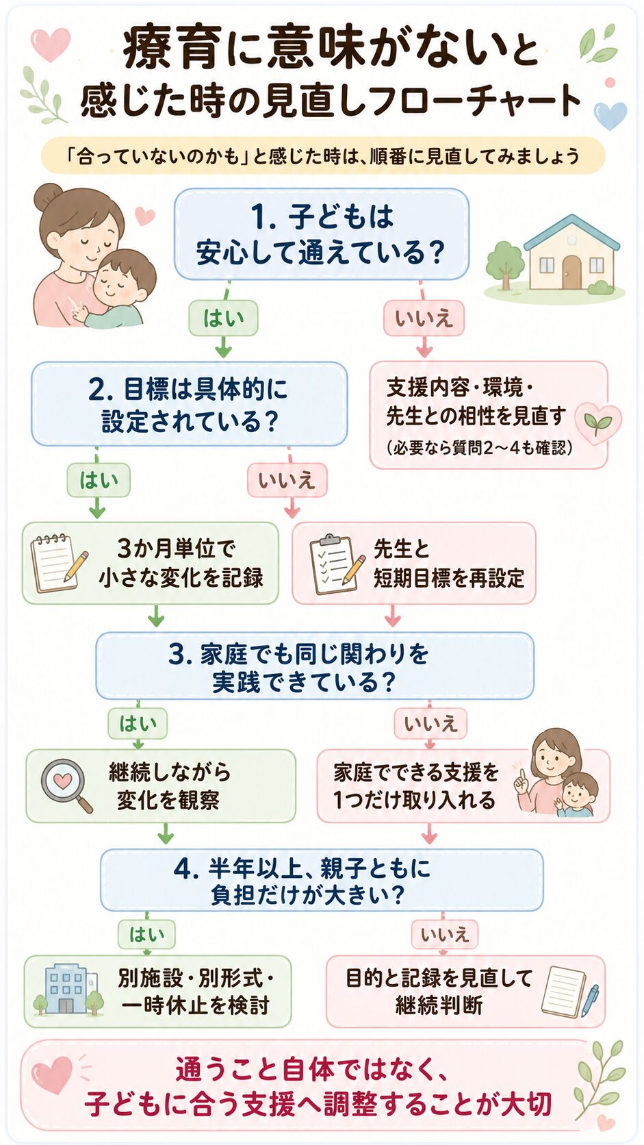 療育に意味がないと感じた時の見直しフローチャート