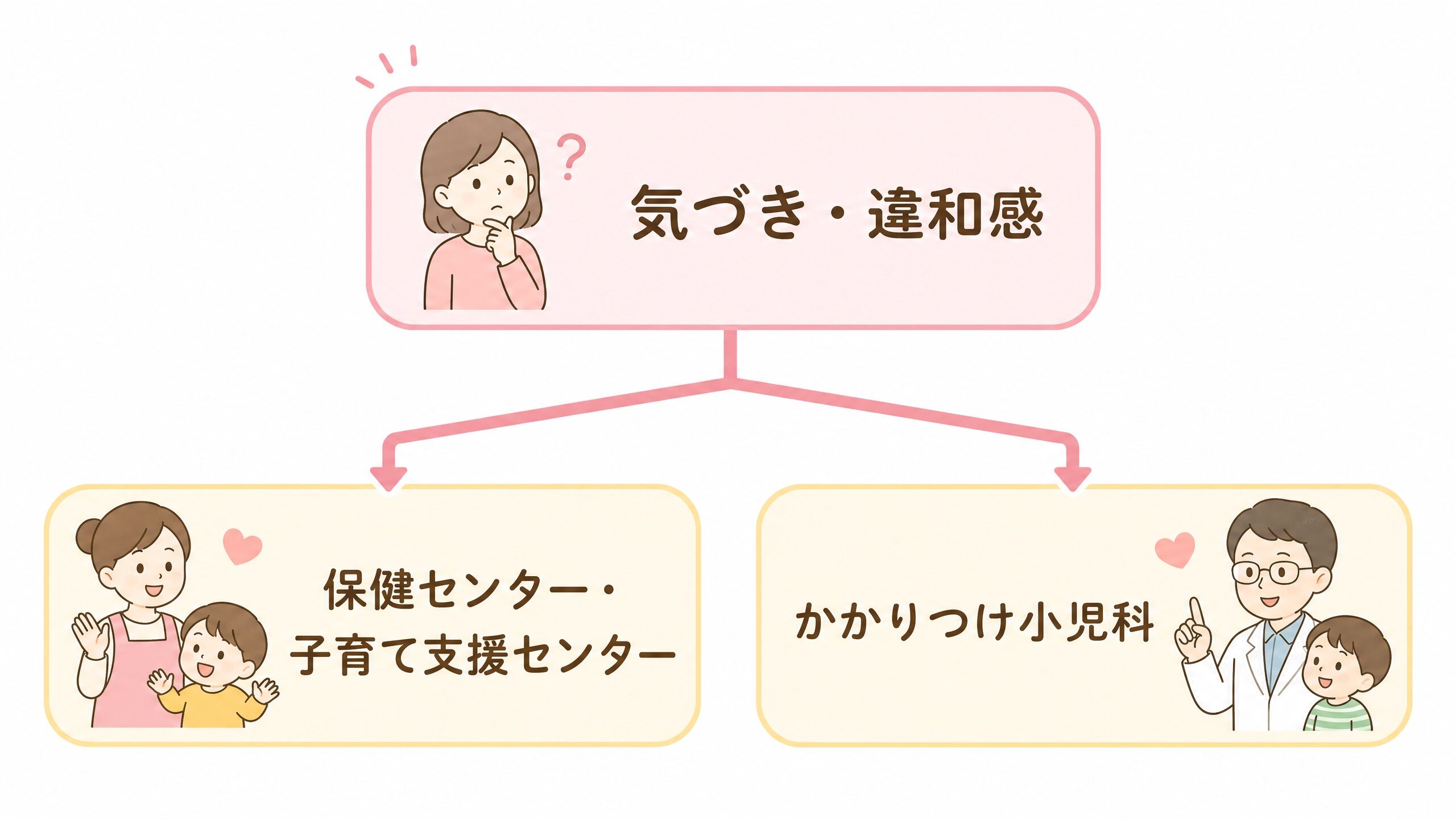 1歳4か月から発達相談や受診へ進んだ家庭の相談の流れを示す画像