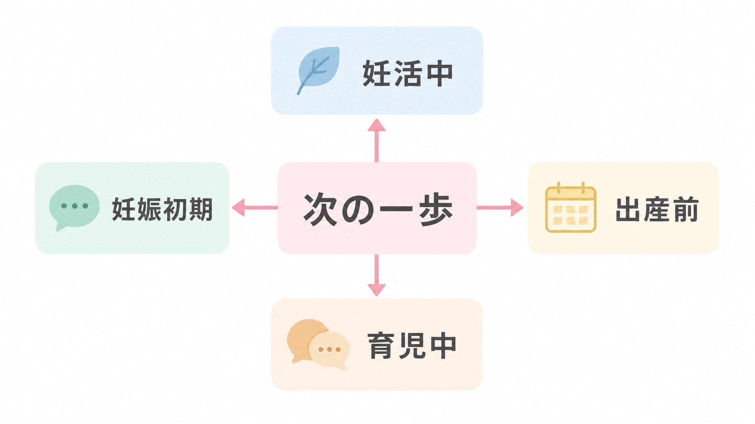 妊活中や妊娠中や障害児育児中の状況別に次の一歩を整理する図解画像