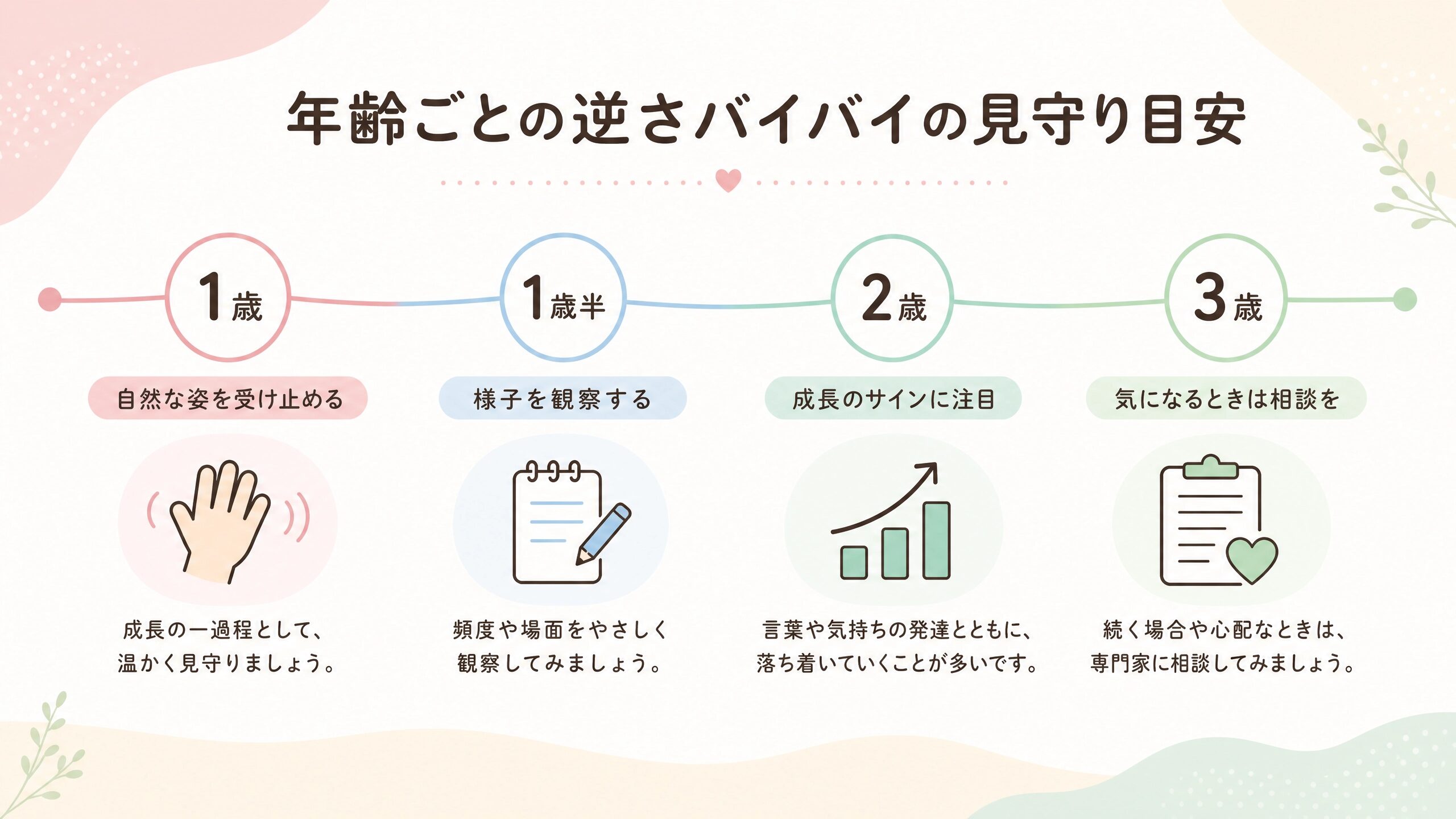 1歳から3歳までの逆さバイバイの見守り目安を年齢別に示すタイムライン画像