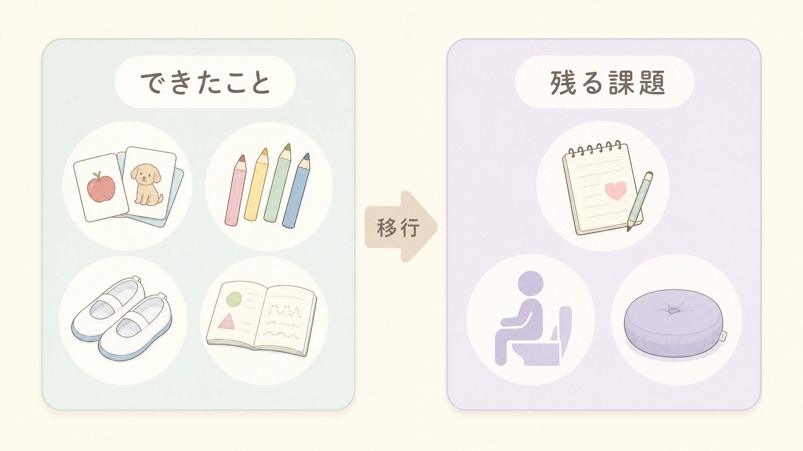 療育卒業時点でできるようになったことと残っていた課題を比較して整理した画像