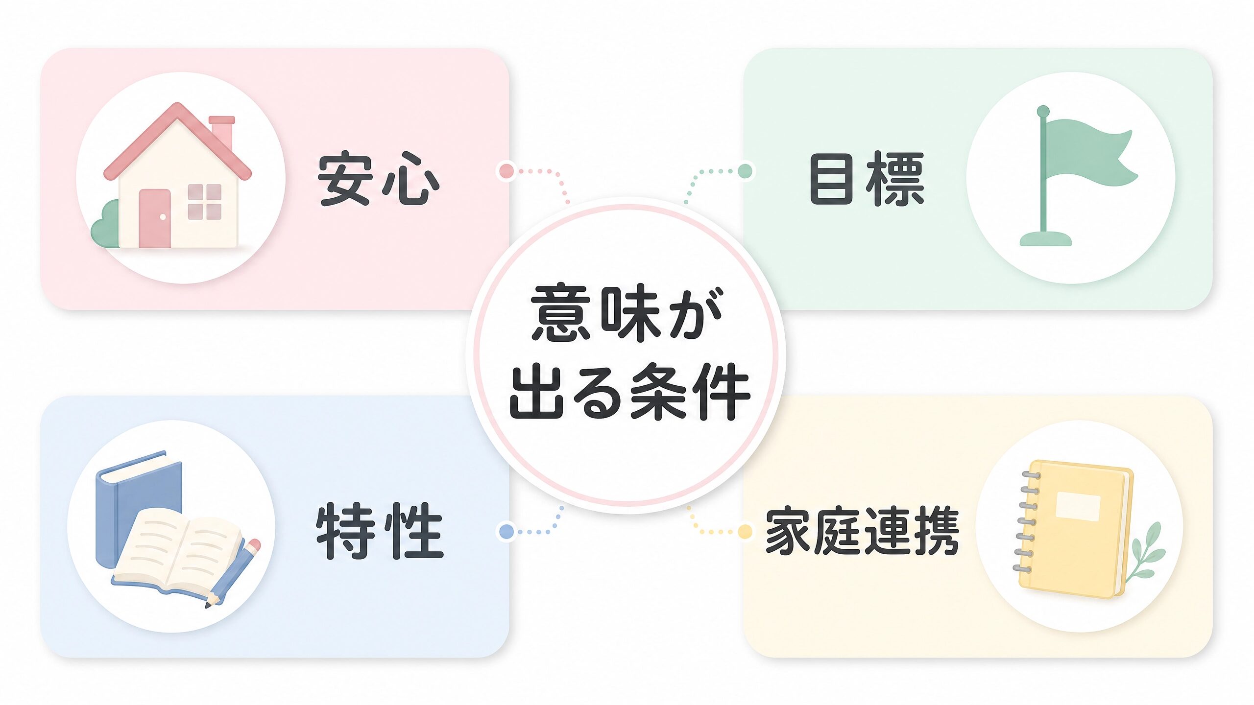 療育に意味が出る4つの条件を整理した図解画像