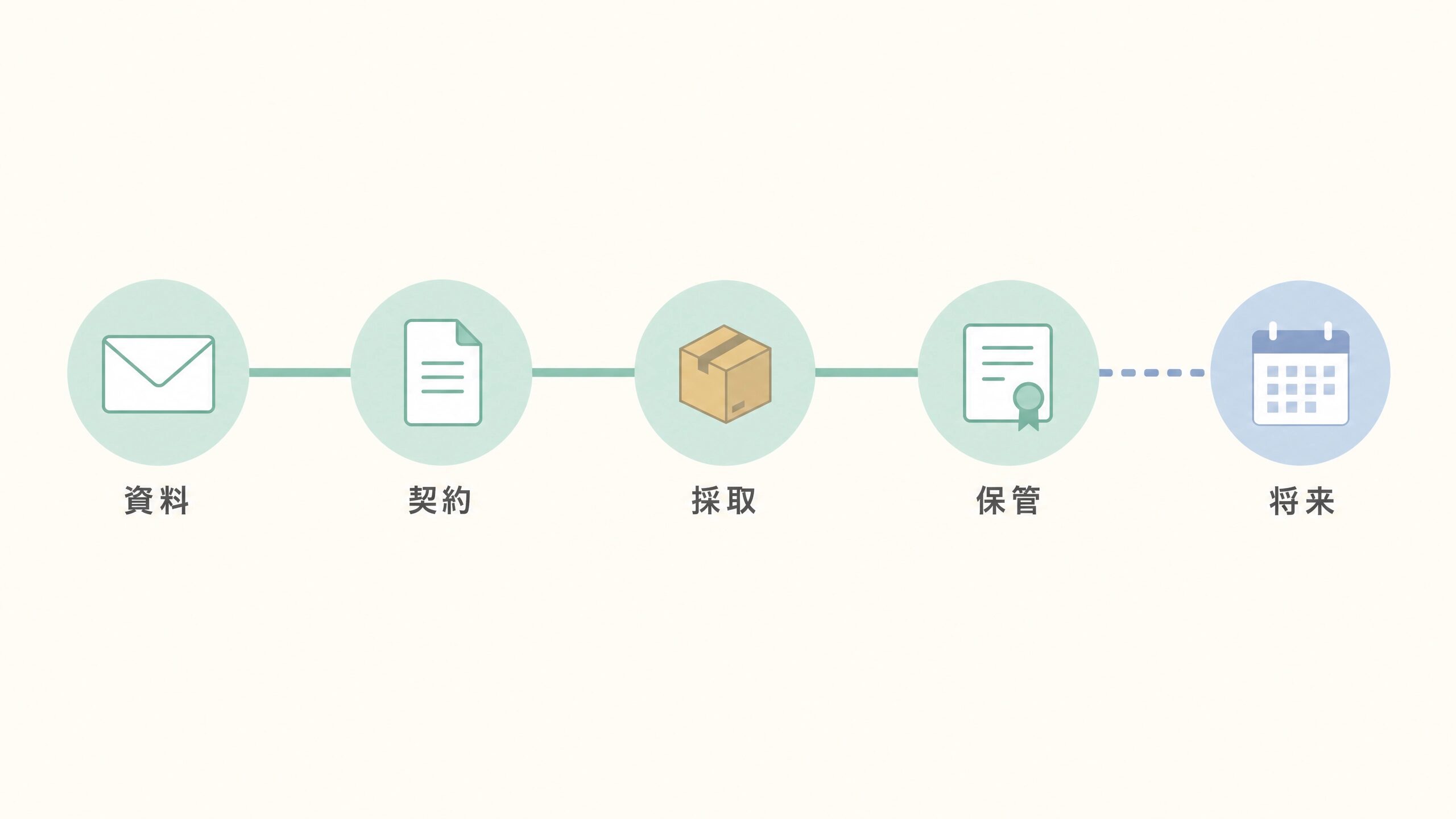 臍帯血の資料請求から保管完了までに確認できたことと将来まで分からないことを示す時系列図