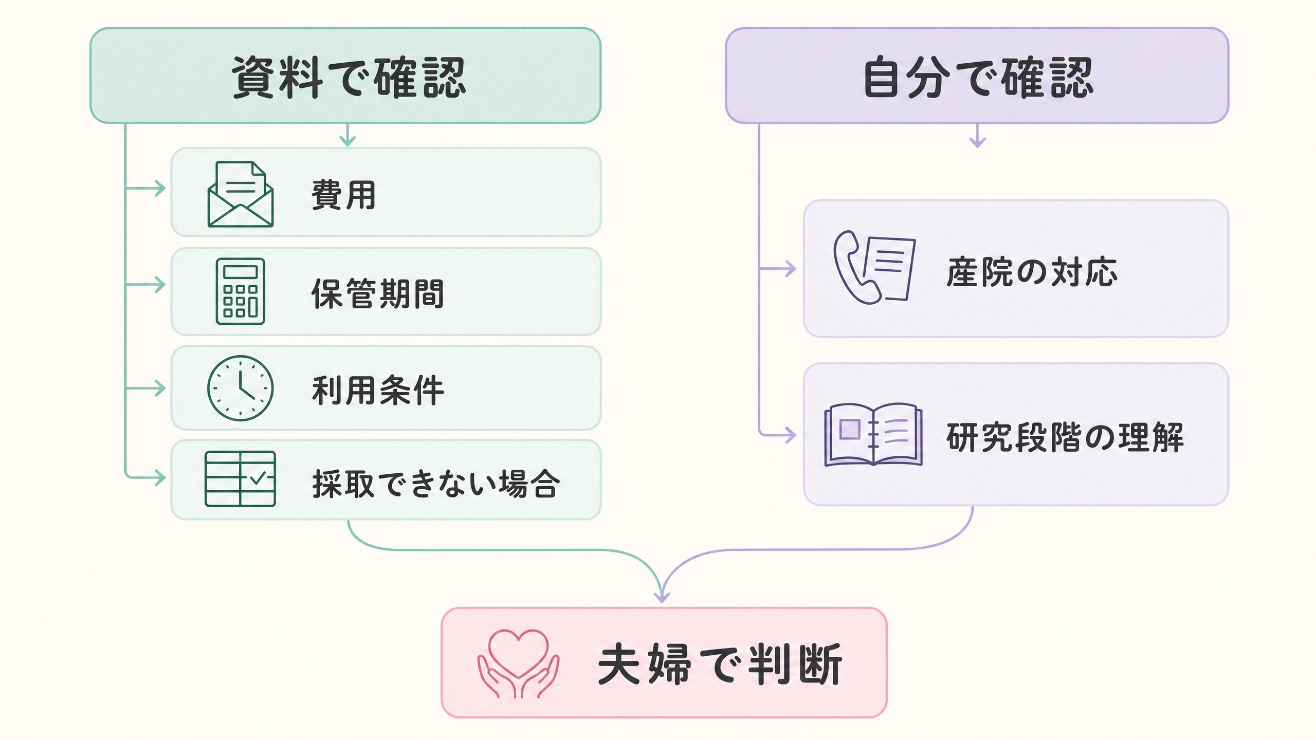 臍帯血保管の資料請求前に資料で確認することと自分で確認することを整理した手順図