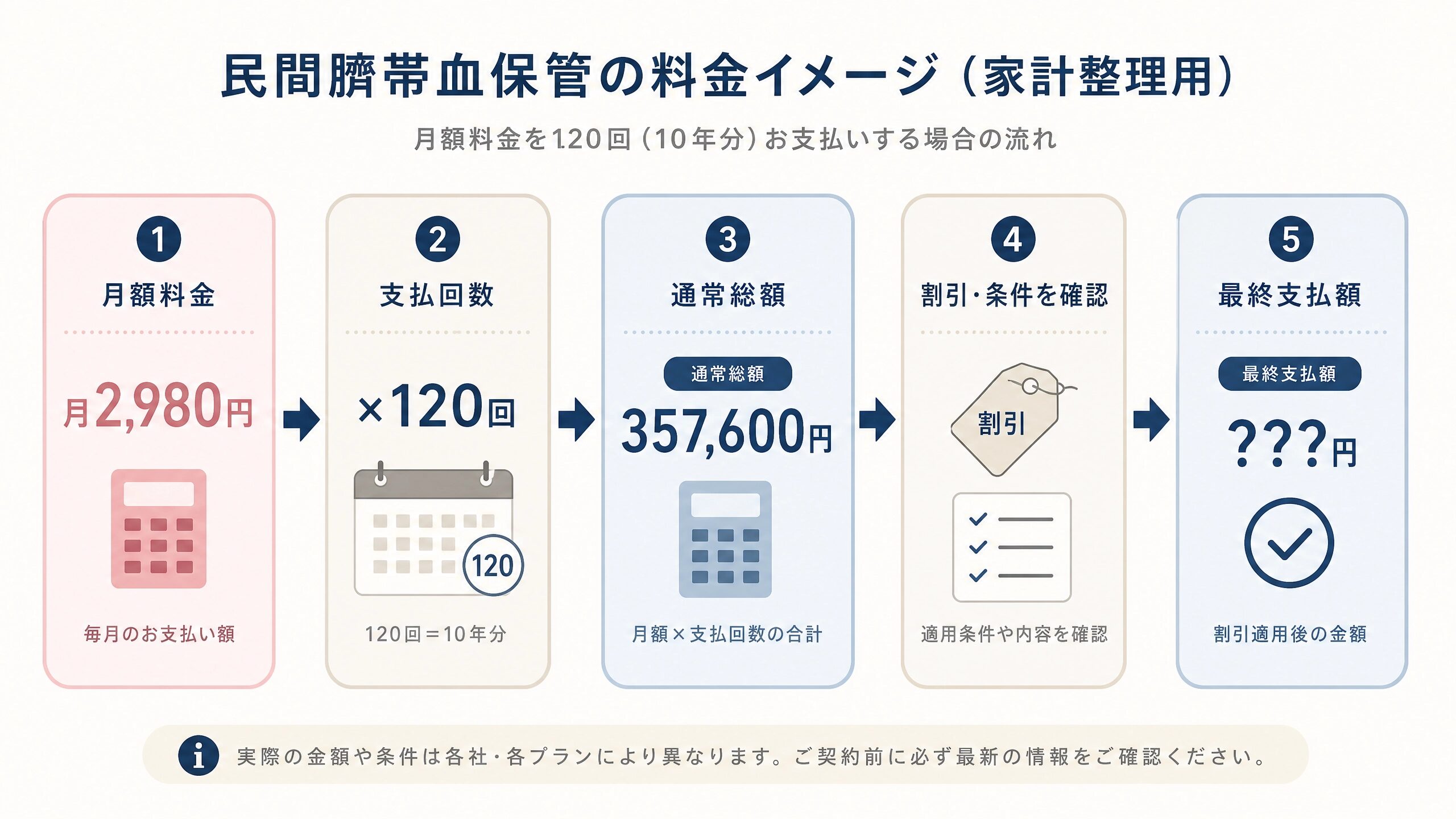 月額2,980円から総額と割引後の実支払額を確認する考え方を示した図解