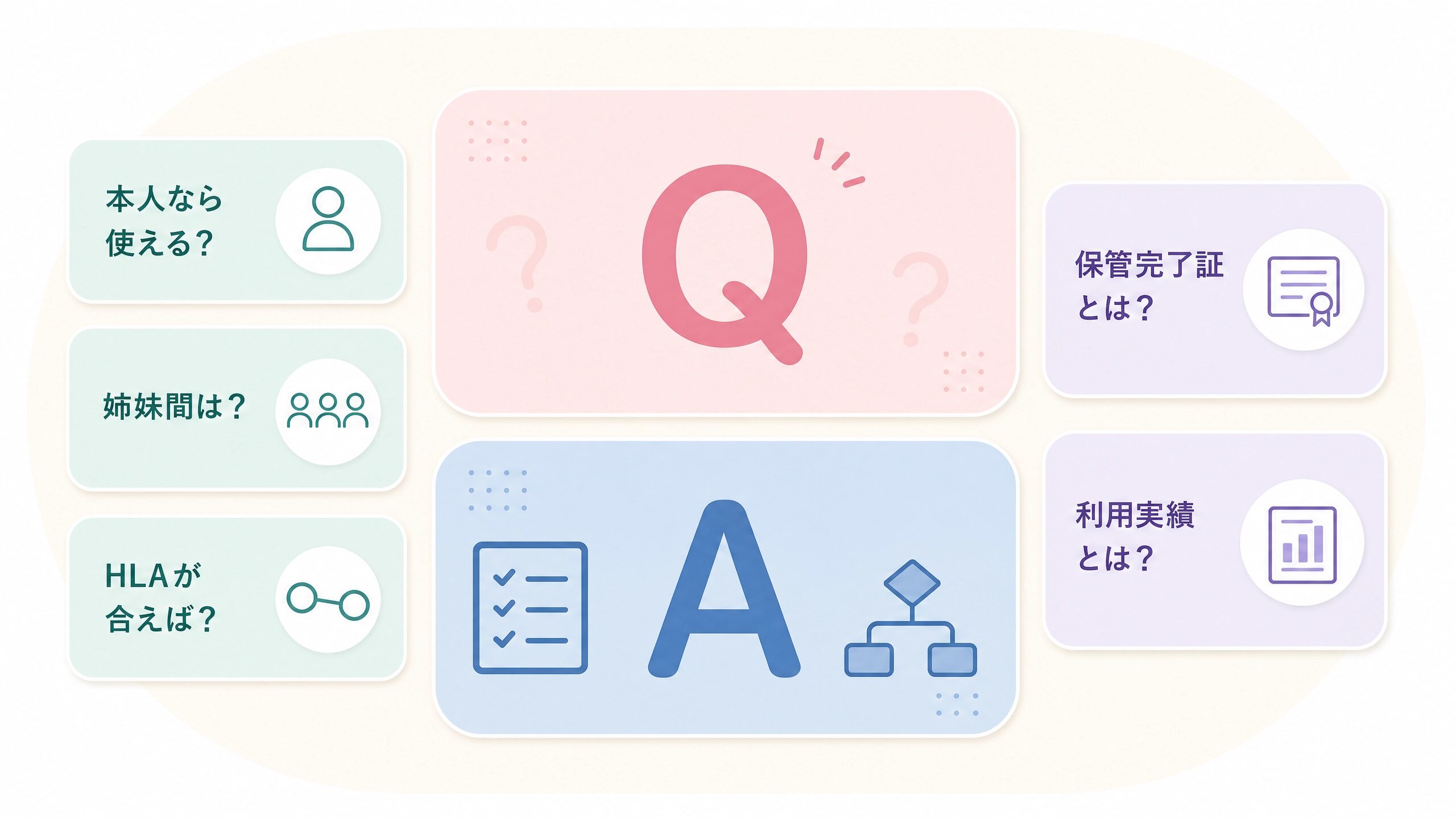 民間バンクの臍帯血の本人利用や姉妹利用について確認するQ&Aカード