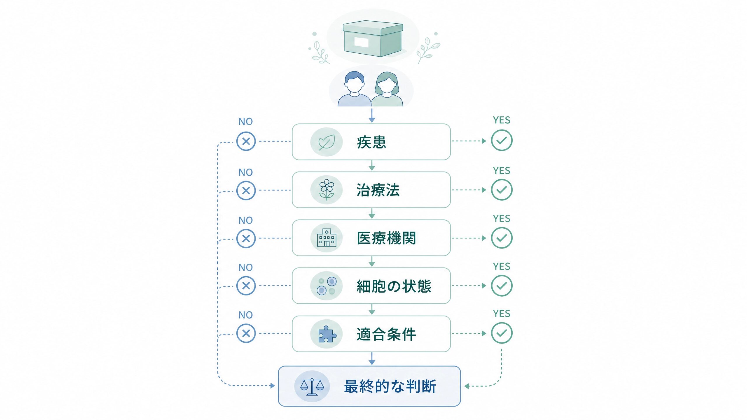 臍帯血を本人や家族が利用できるかは複数の条件で決まることを示す図