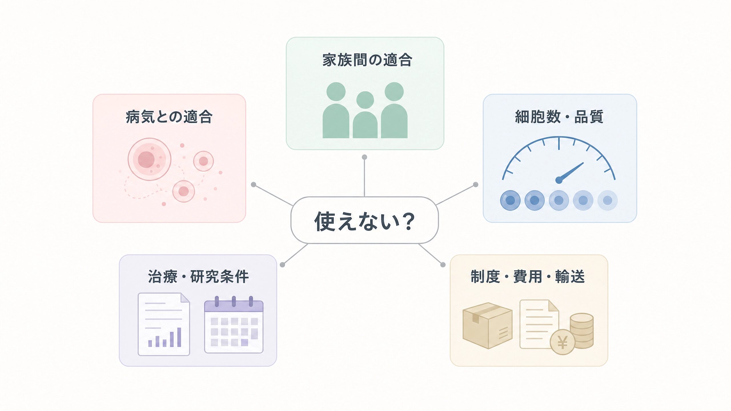 臍帯血を使えない理由を病気、HLA、細胞数、研究条件、制度や費用の5項目で整理した図解