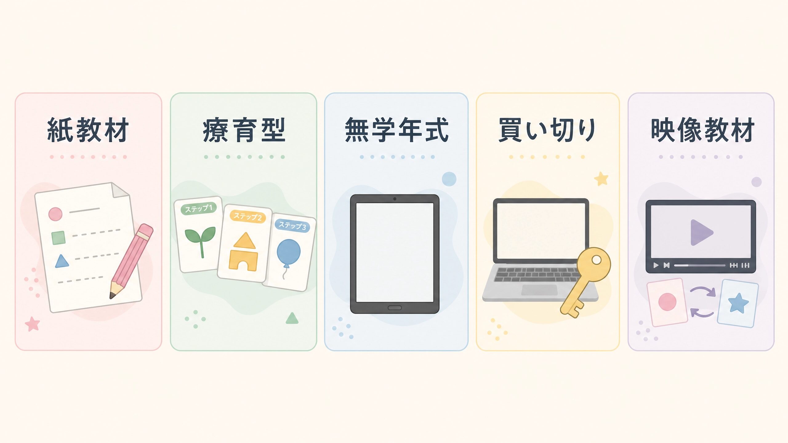 紙教材やタブレット教材など5種類の通信教育を比較するイメージ