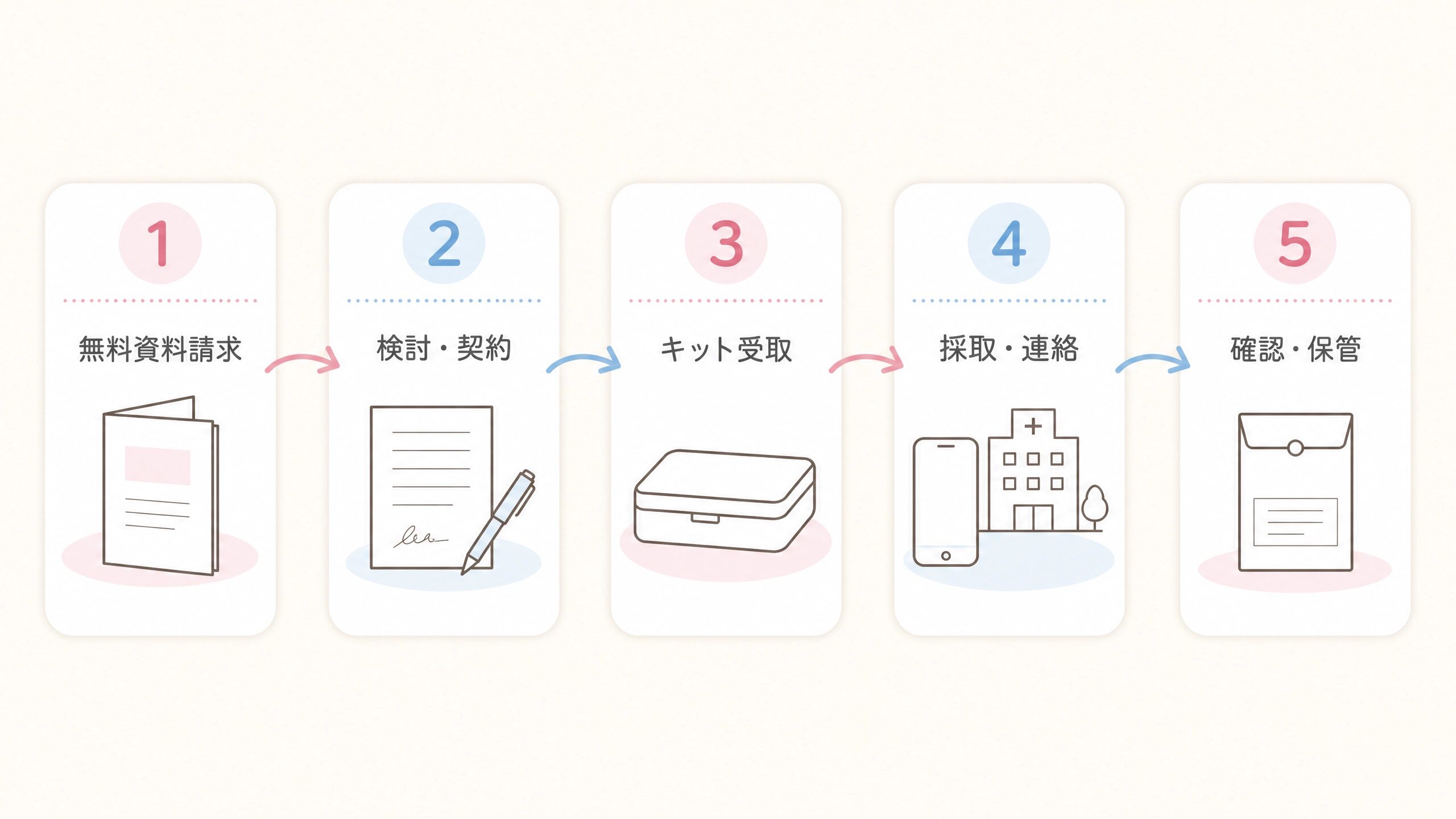 民間臍帯血バンクの資料請求から保管完了までの申込み5ステップ