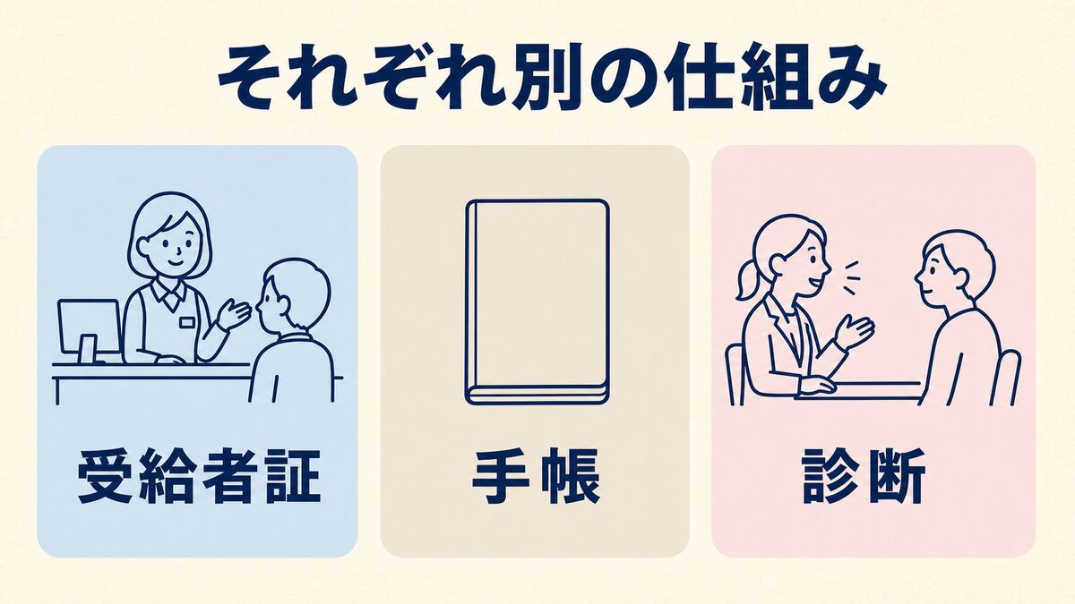 通所受給者証と障害者手帳と診断が別の仕組みであることを示す比較図