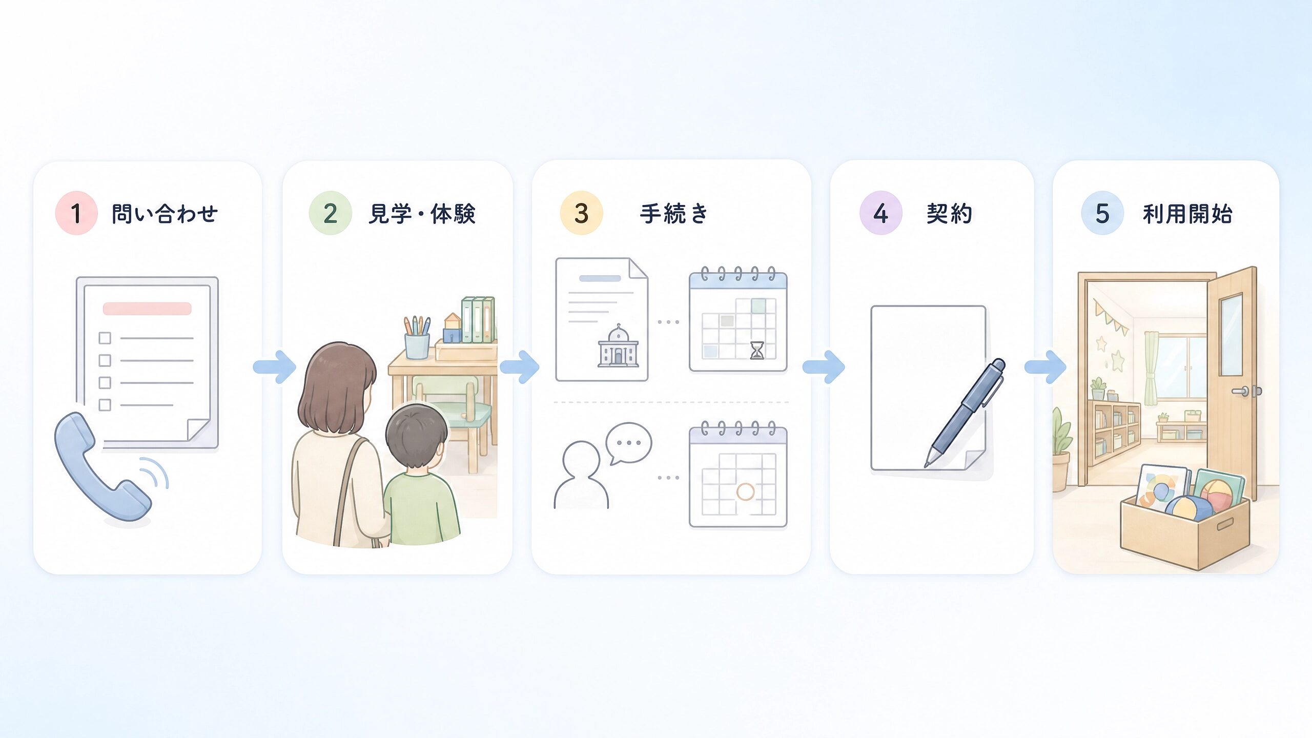 療育サービスへの問い合わせから見学、手続き、契約、利用開始までの流れ