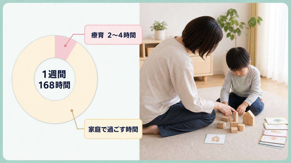 週の時間配分と刺激を減らした家庭での関わりを示す療育のイメージ