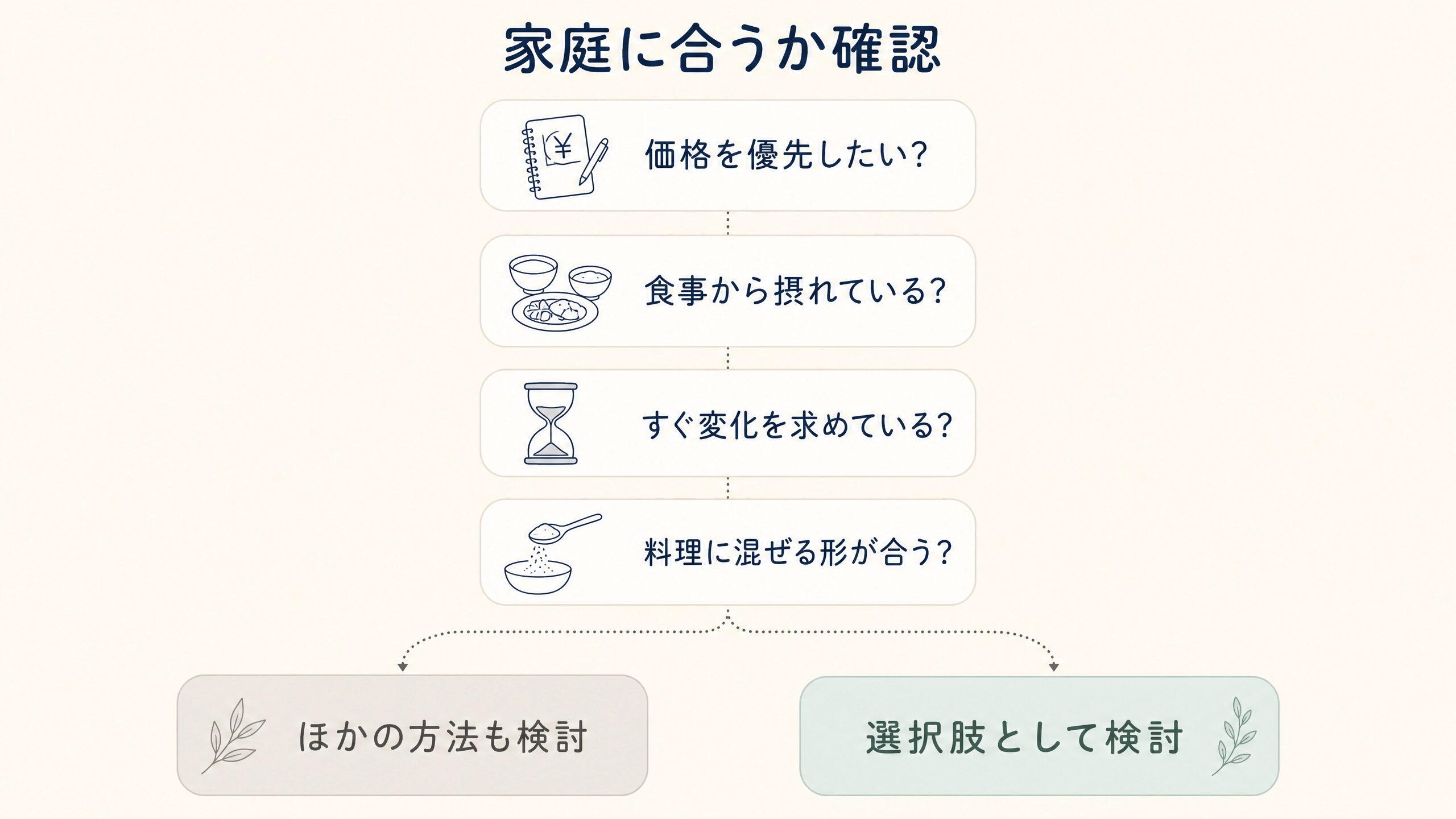 家庭状況に合うかを判断するためのチェックリスト