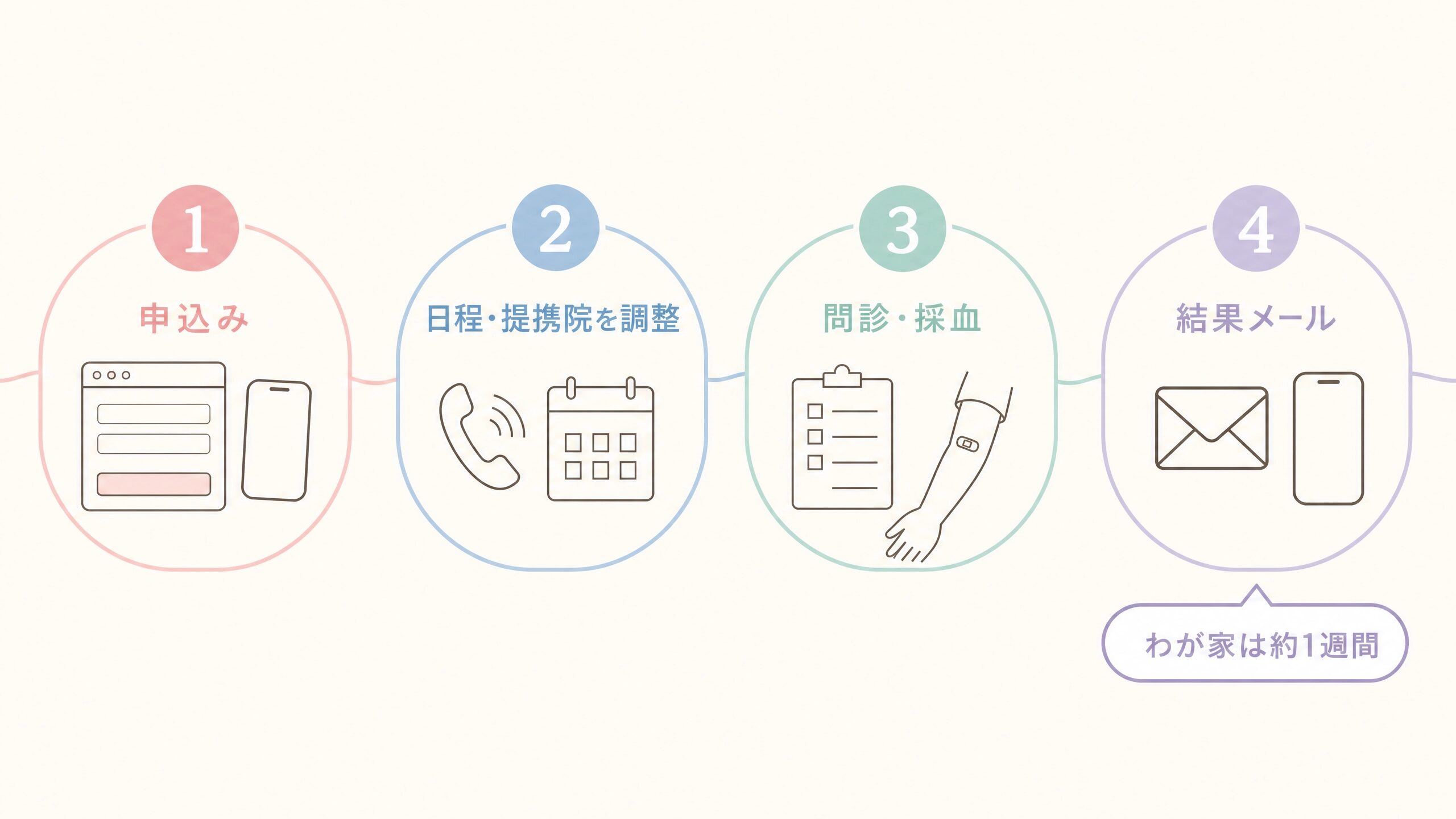 NIPTの申込みから結果メールが届くまでの4ステップを示す図解