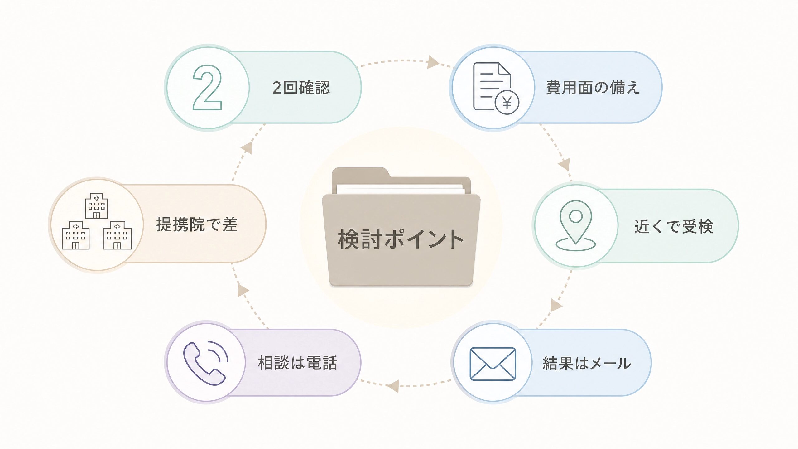 NIPT施設を選ぶ際に感じたメリットとデメリットを整理した図解