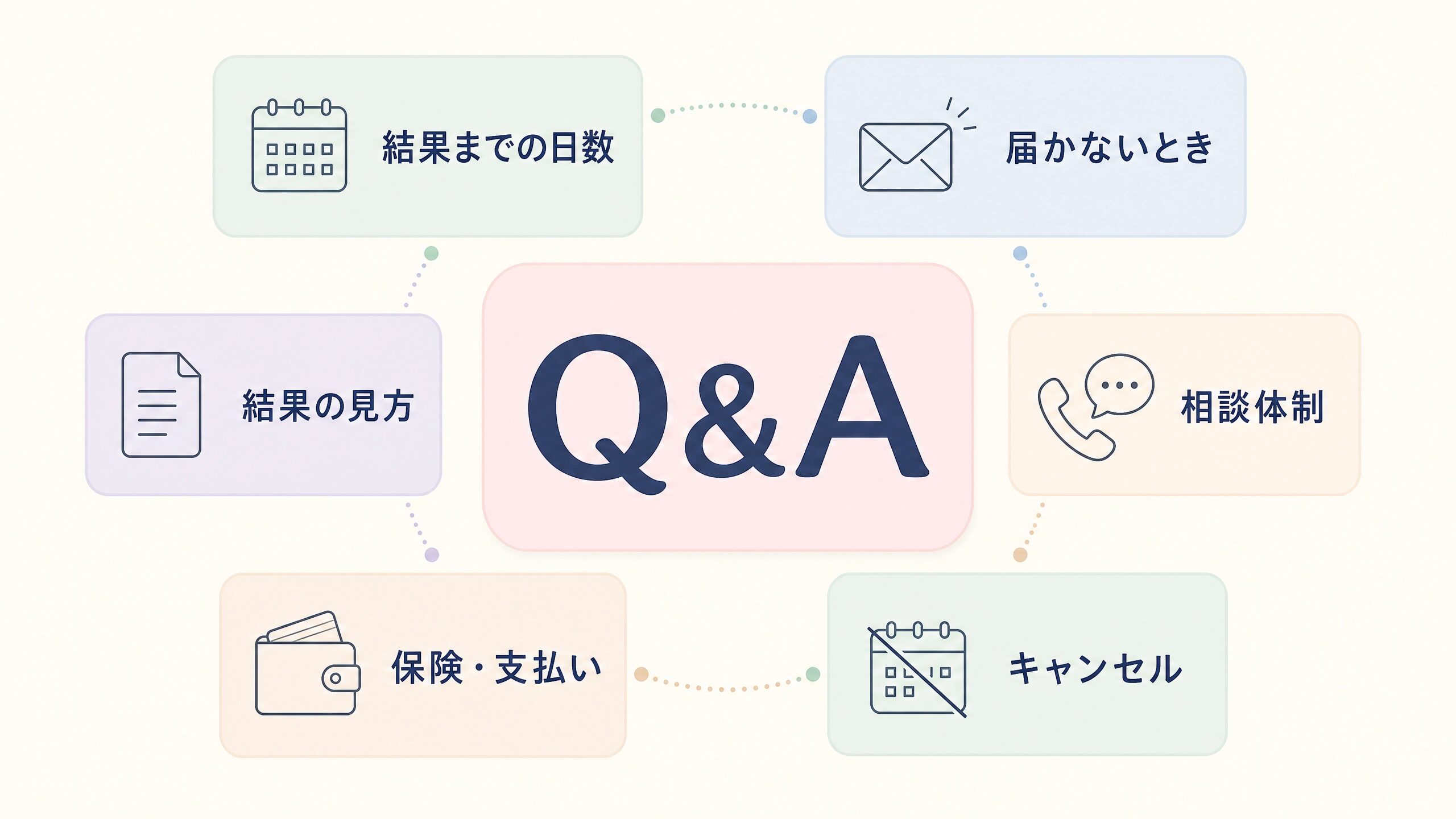 NIPTの結果日数や相談、費用、キャンセルに関するよくある質問を示す画像
