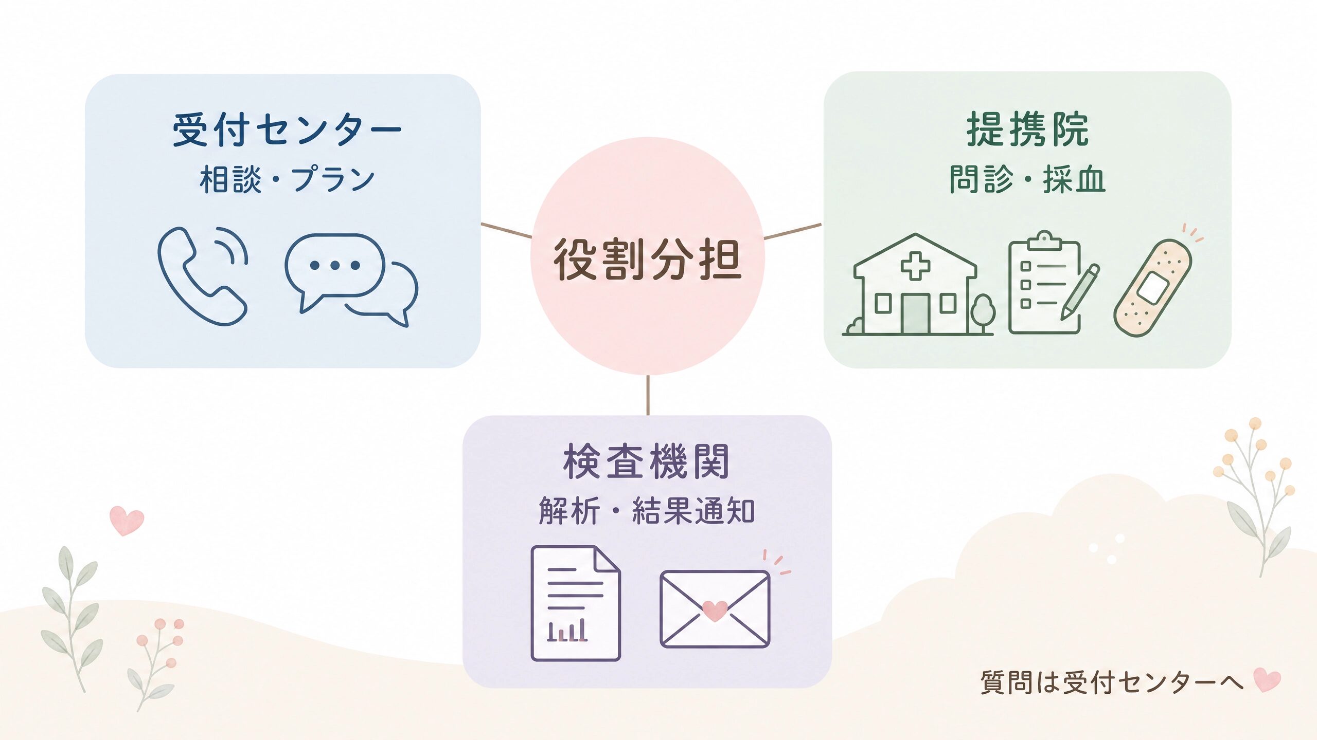 NIPT受付センターと提携院と検査機関の役割分担を示す図解