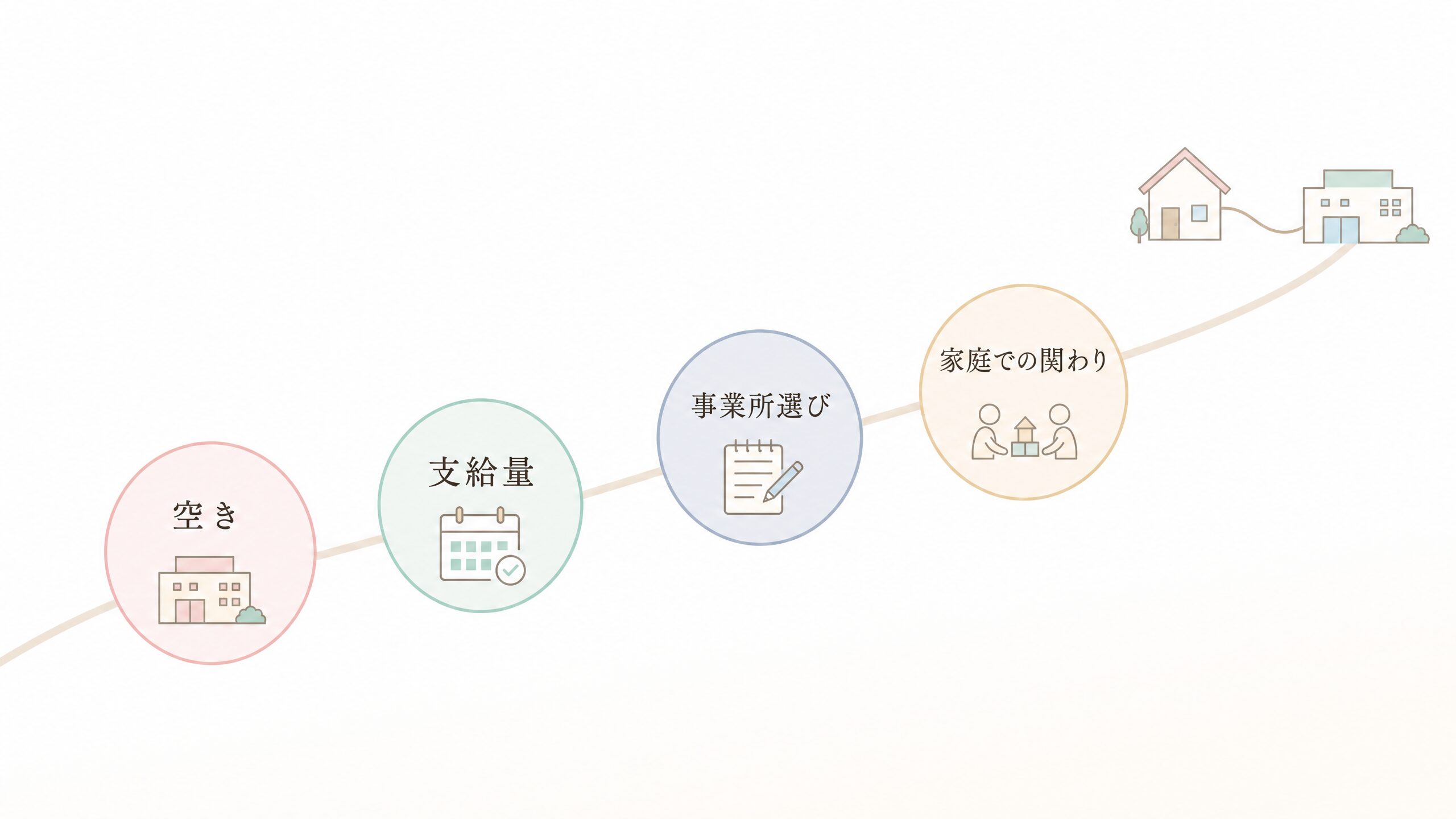 通所受給者証取得後に起こりやすい事業所探しや支給量など4つのつまずきを示す図