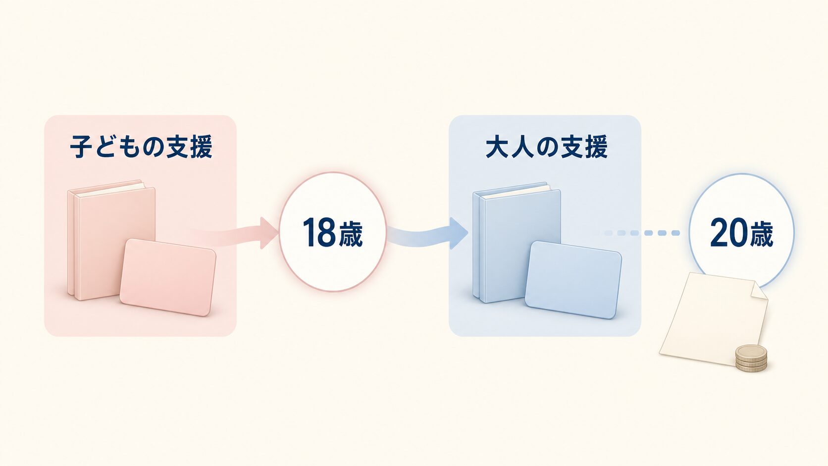 18歳と20歳を節目に子ども向け支援から成人向け制度へ移る様子