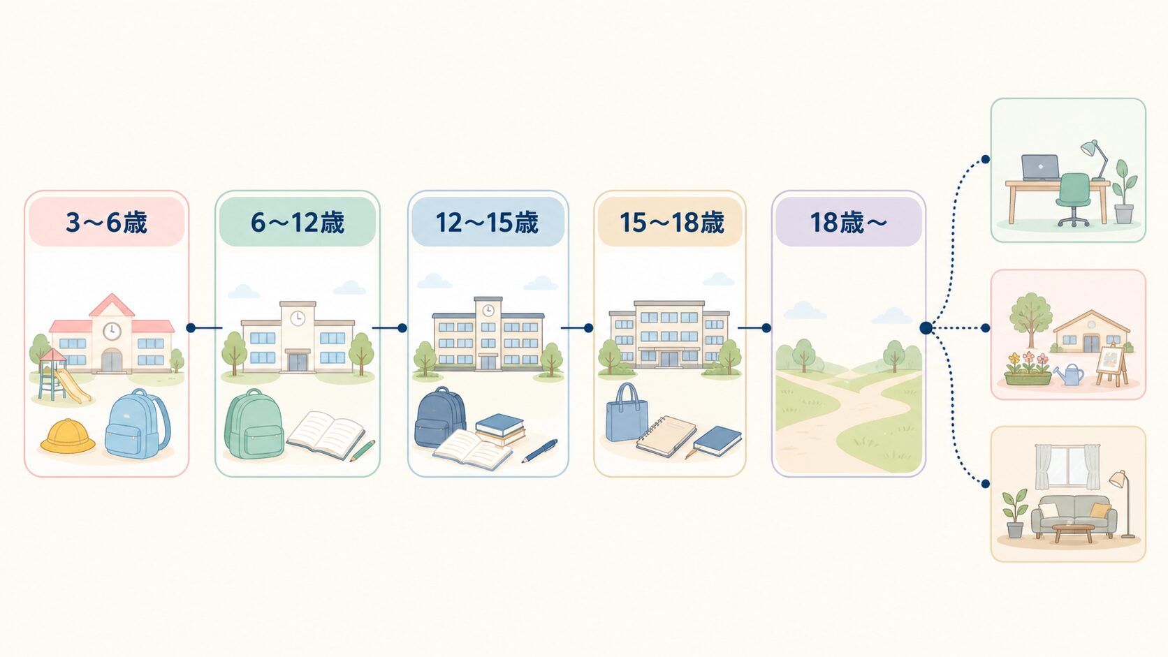 幼児期から18歳以降までの進路と生活の流れを示すロードマップ