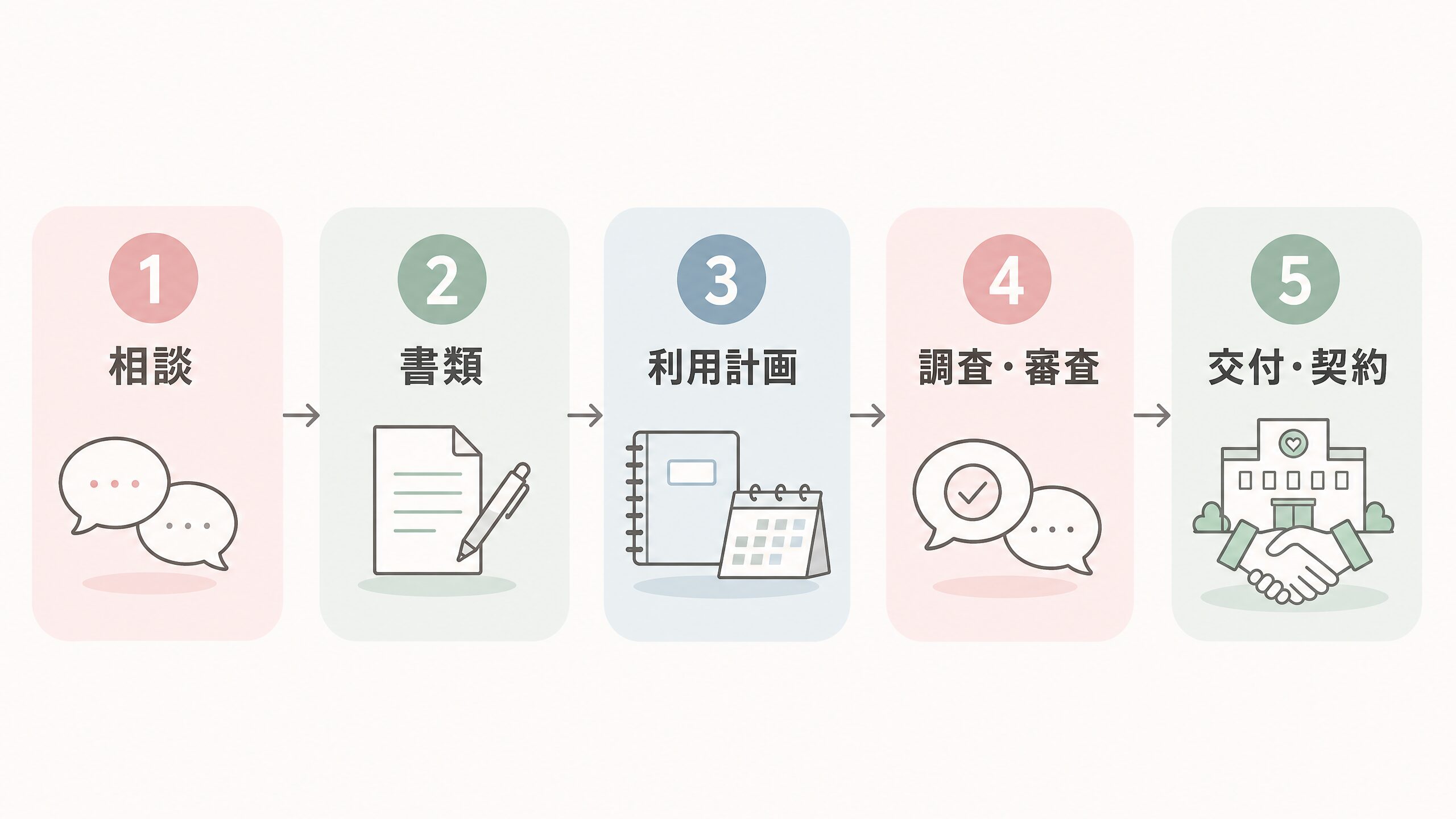 通所受給者証を相談から書類準備、計画、調査、交付まで進める5段階の流れ