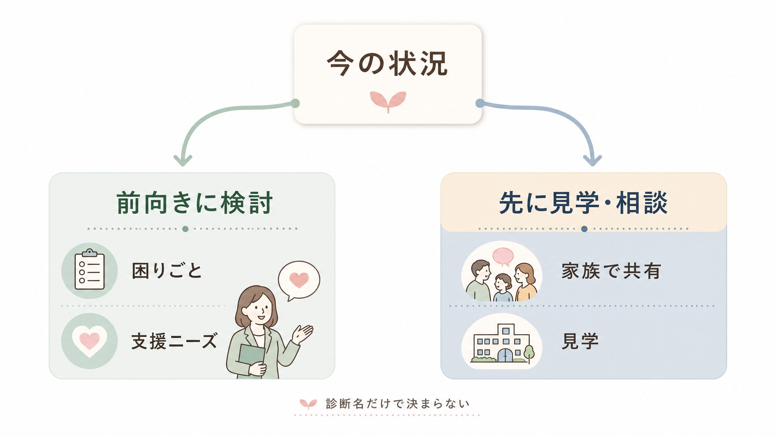 通所受給者証の申請を前向きに考える場合と先に相談や見学をする場合の判断目安