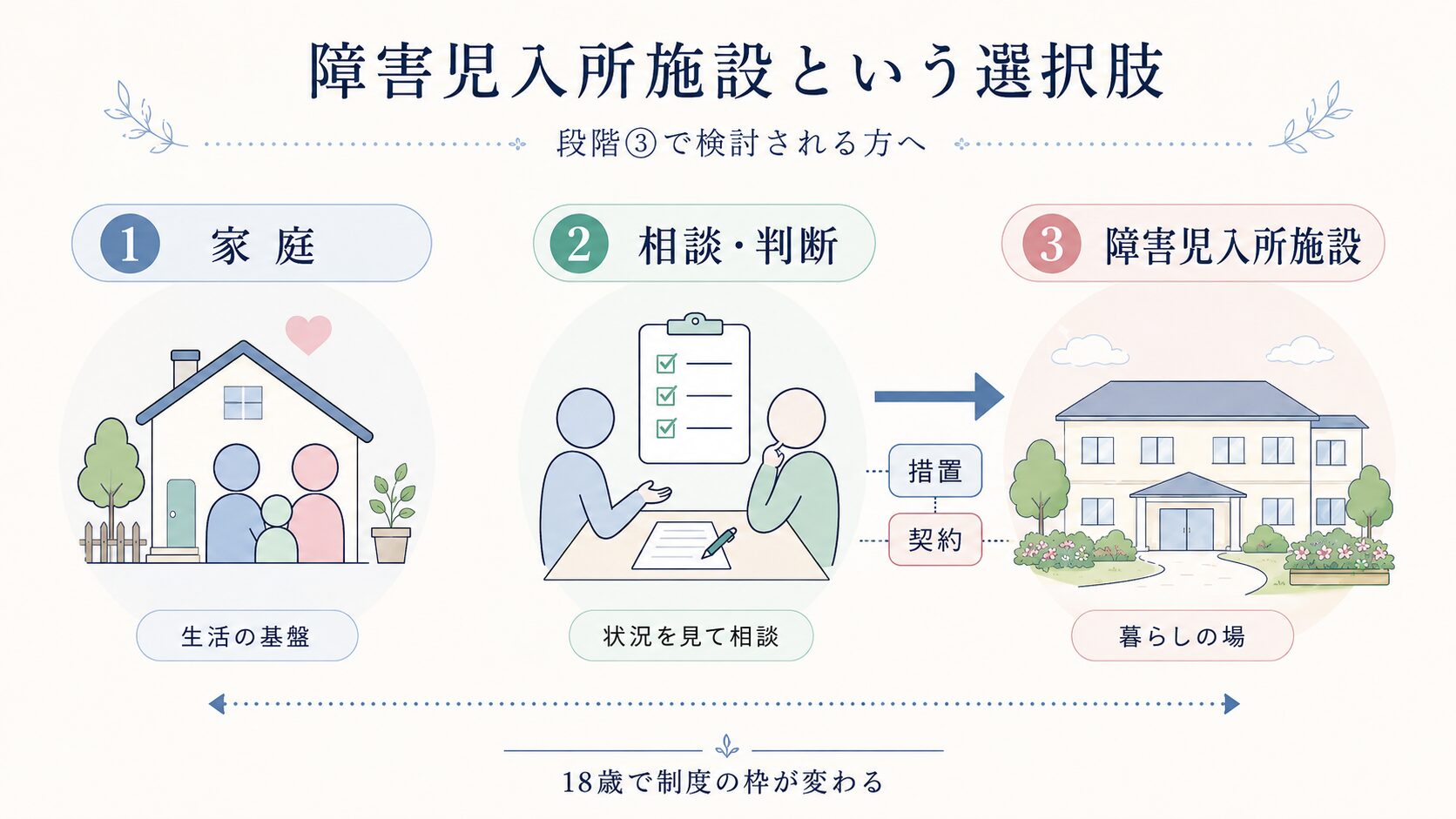 家庭から相談機関を通して障害児入所施設を検討する制度上の流れを示した図