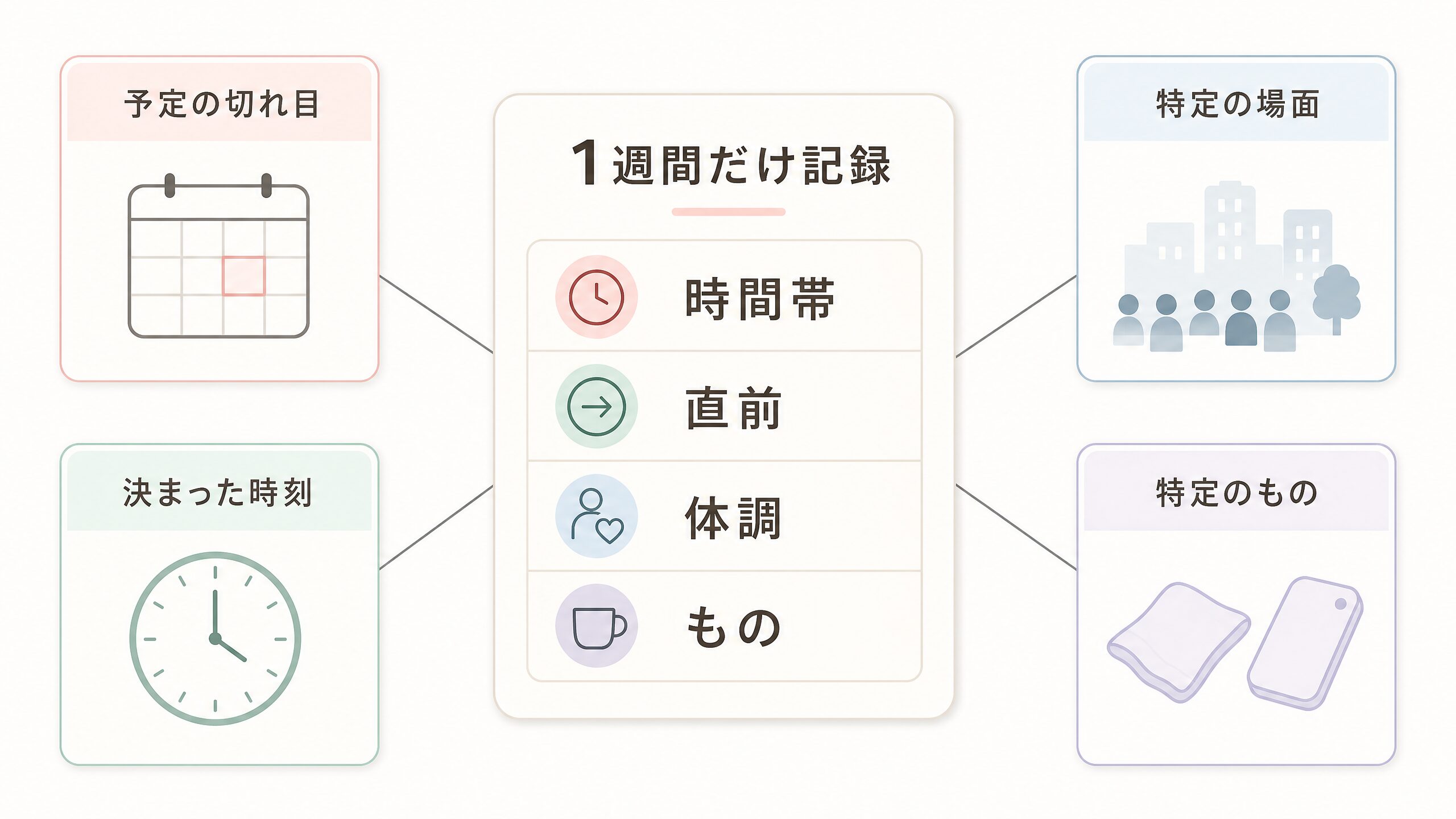 口に入れる行動が起きる時間や場面を1週間記録して4つの傾向に整理する図