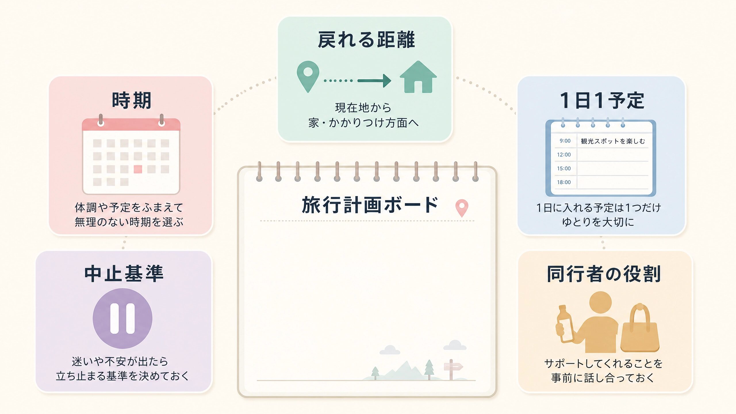 妊娠中の旅行で確認したい時期、距離、予定、中止基準、同行者の役割の5項目