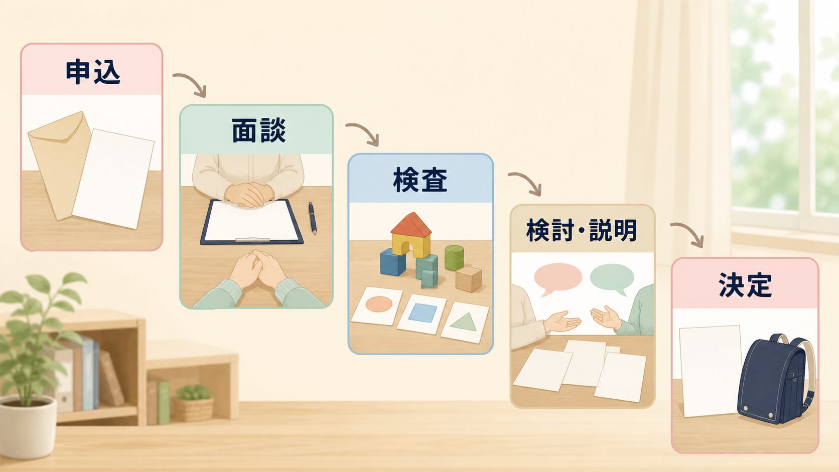 就学相談の申し込みから就学先決定までの流れを示す5ステップ図