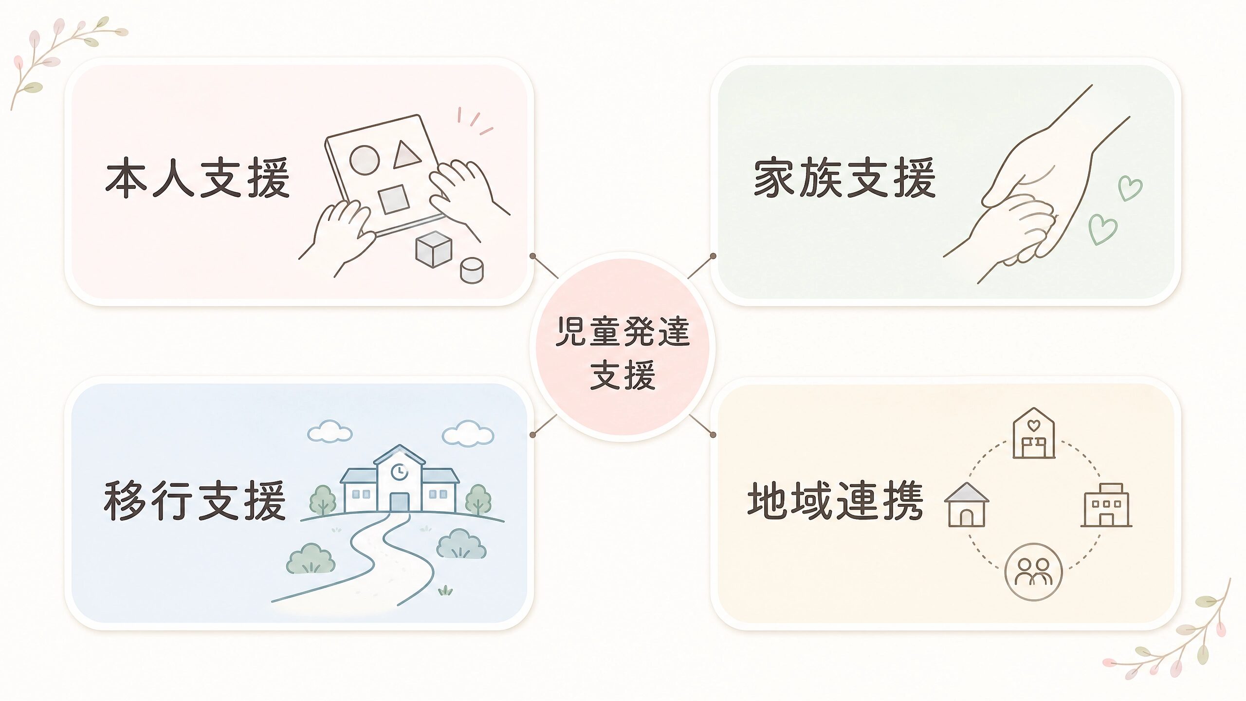 児童発達支援が本人支援だけでなく家族支援や移行支援などを含むことを示す図解