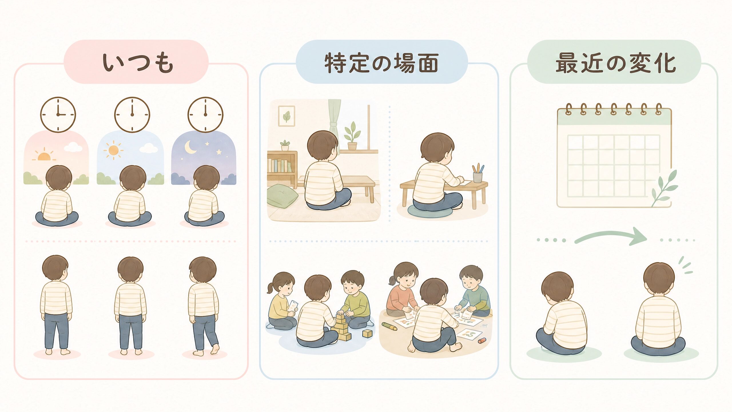 姿勢の崩れ方を「いつも」「特定の場面」「最近の変化」の3つに分けて整理した比較図