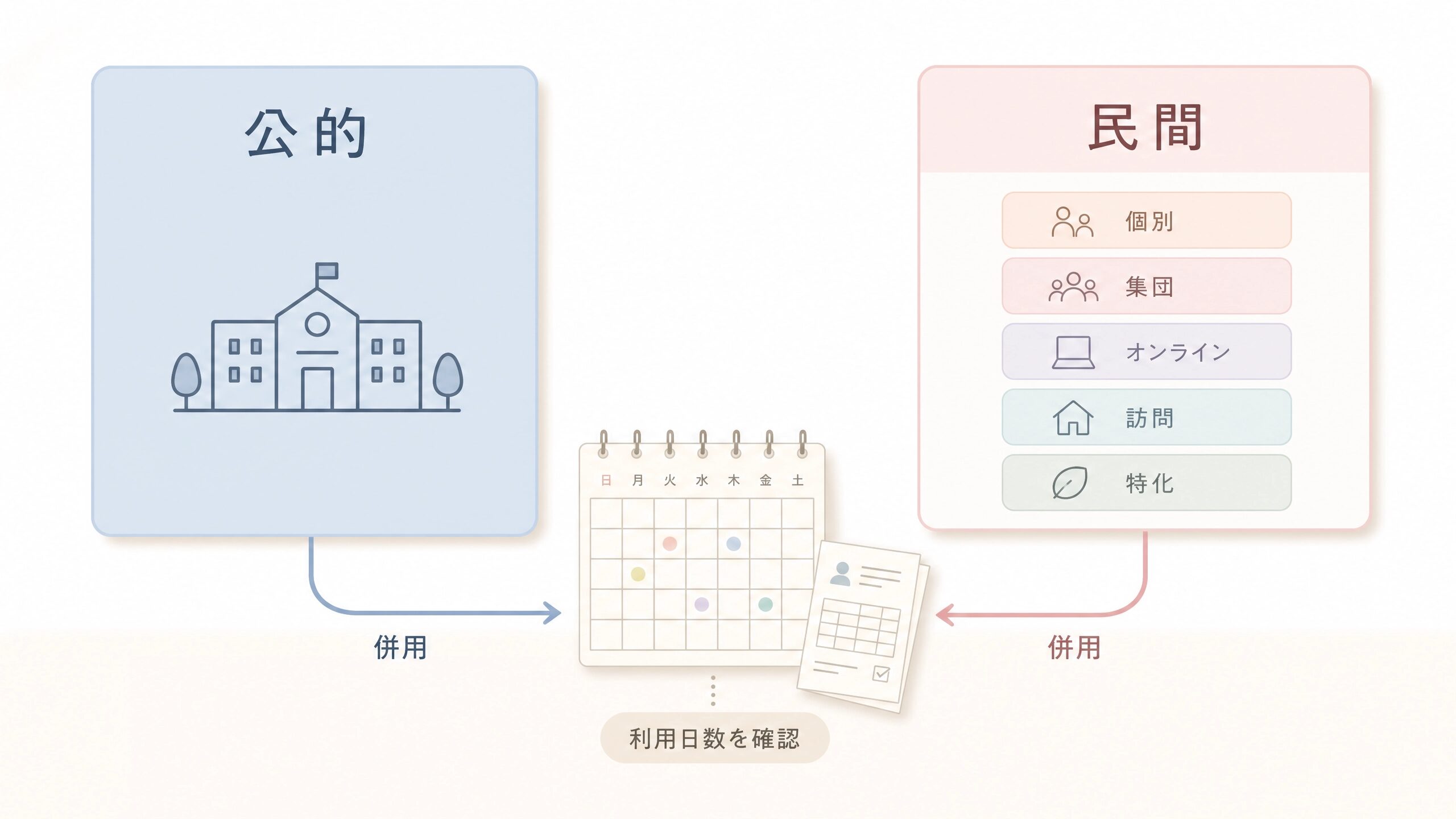 公的療育と民間療育の違いと併用という選択肢を整理した比較図